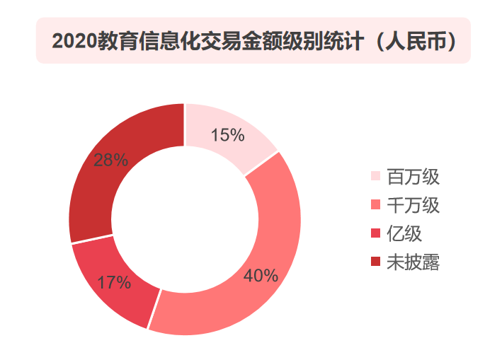 2020 中国教育行业投融资报告