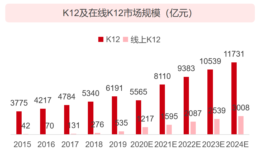 2020 中国教育行业投融资报告