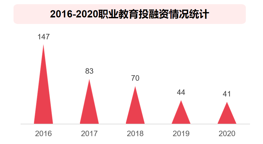 2020 中国教育行业投融资报告