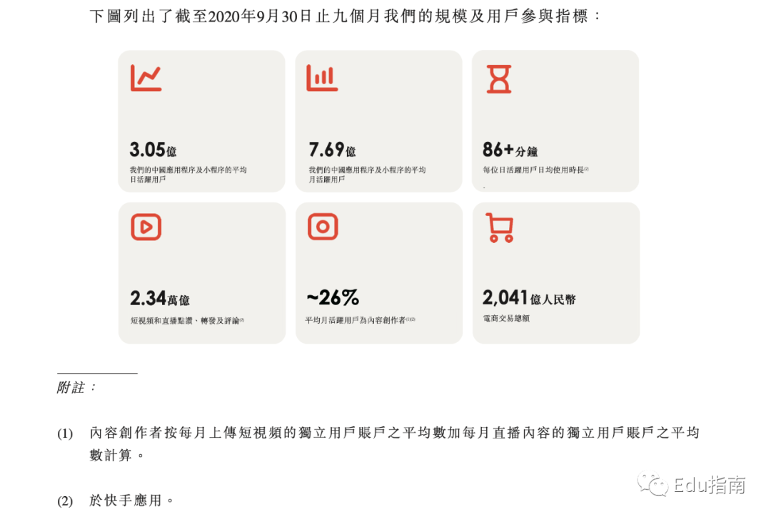 快手公司做教育：7.7亿月活短视频平台，“学习、在线知识共享”，仅次于娱乐休闲