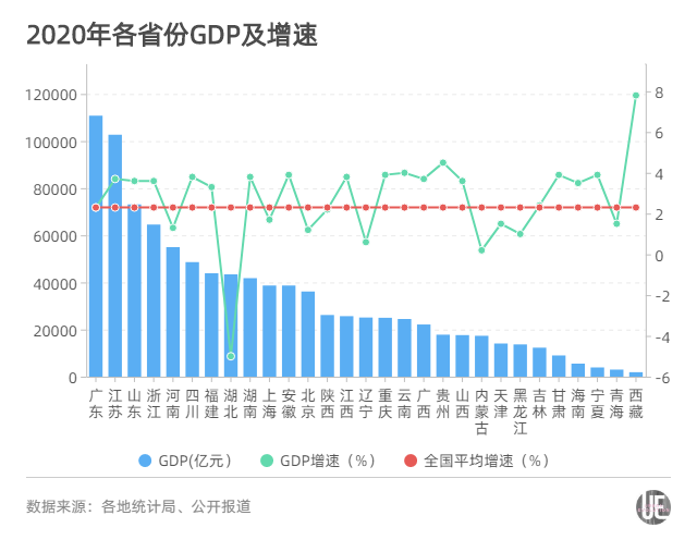 29省份最新GDP排名：福建超湖北，江西超辽宁，贵州超山西