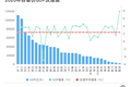 29省份最新GDP排名：福建超湖北，江西超辽宁，贵州超山西