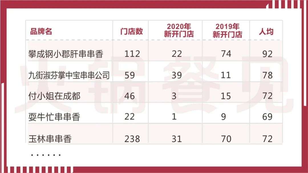 串串香进入下半场：全年开店数下滑66%，10家有9家都主打牛肉
