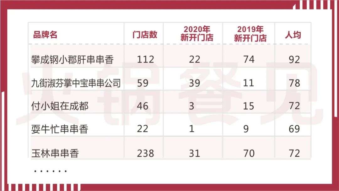 串串香进入下半场：全年开店数下滑66%，10家有9家都主打牛肉