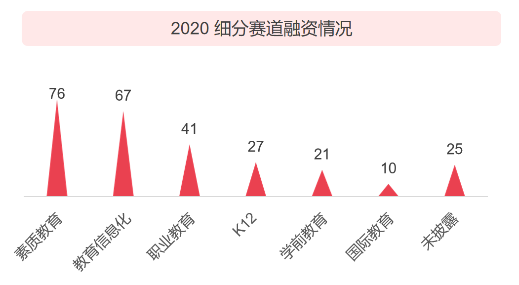 2020 中国教育行业投融资报告