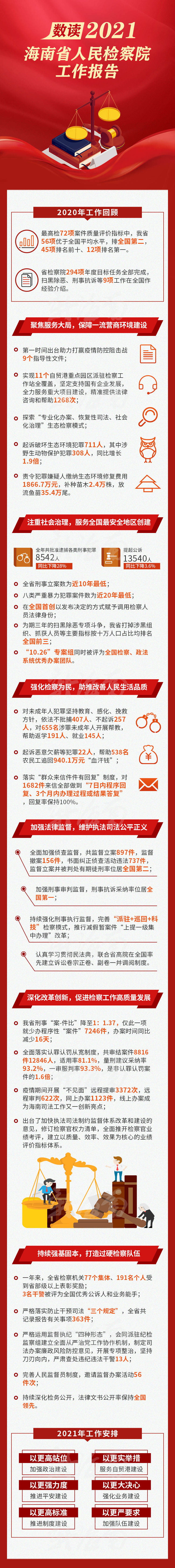一图读懂 | 数读2021年海南省人民检察院工作报告