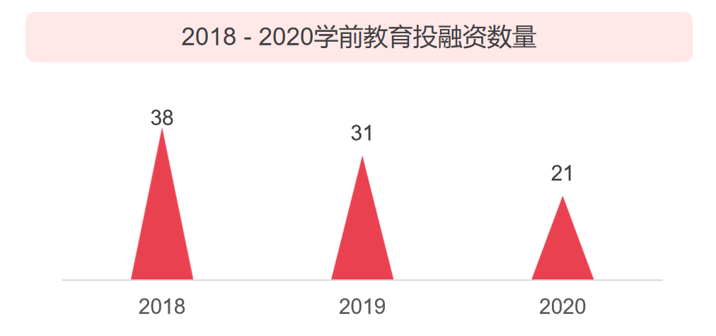 2020 中国教育行业投融资报告