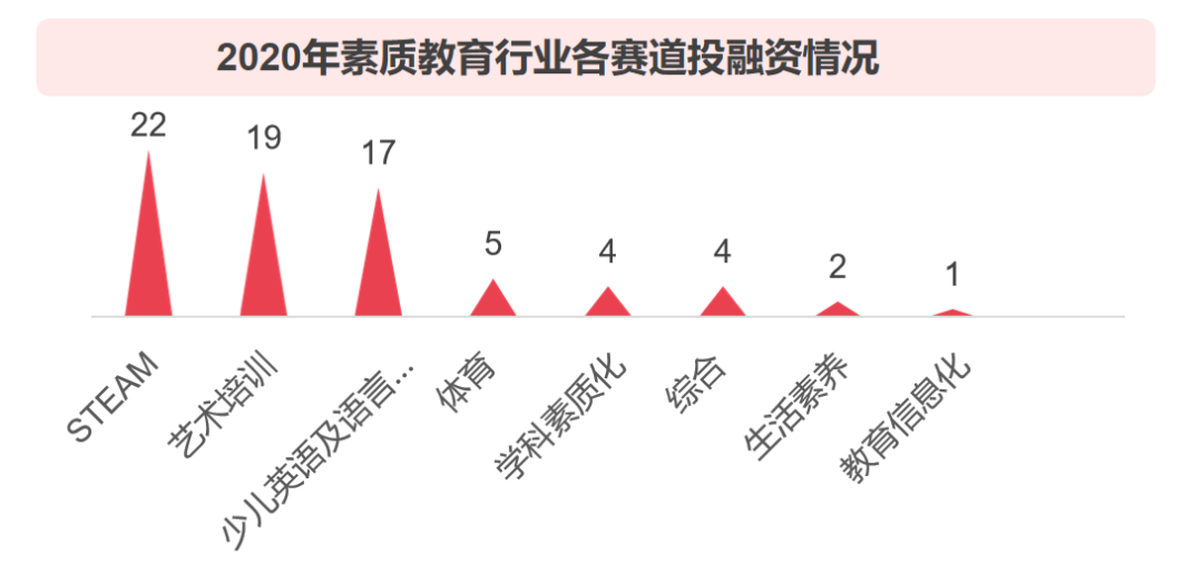 2020 中国教育行业投融资报告