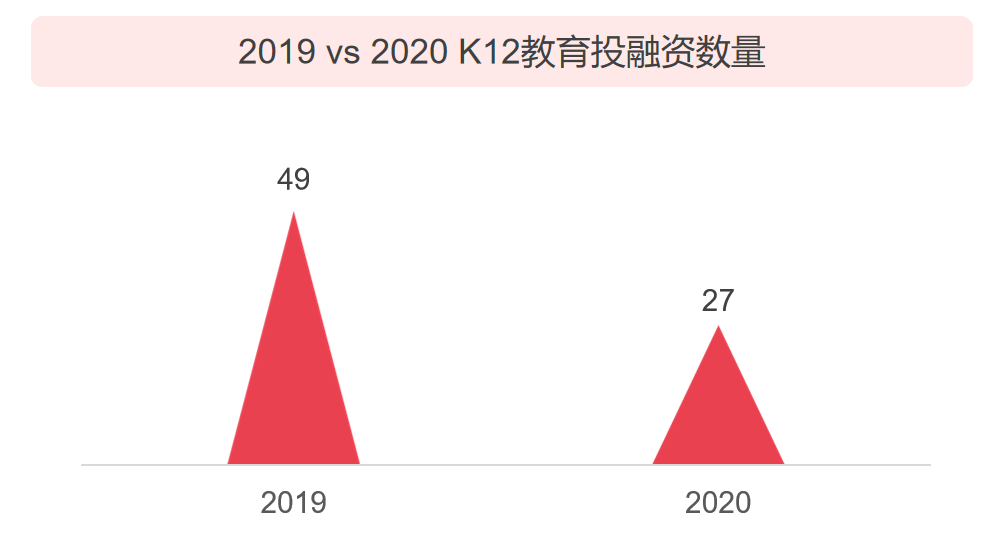 2020 中国教育行业投融资报告