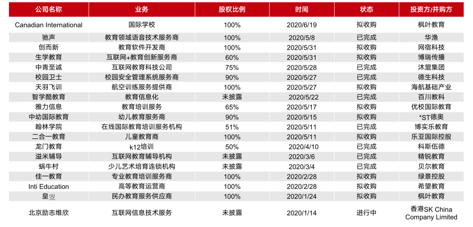 2020 中国教育行业投融资报告