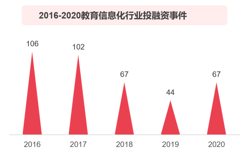 2020 中国教育行业投融资报告