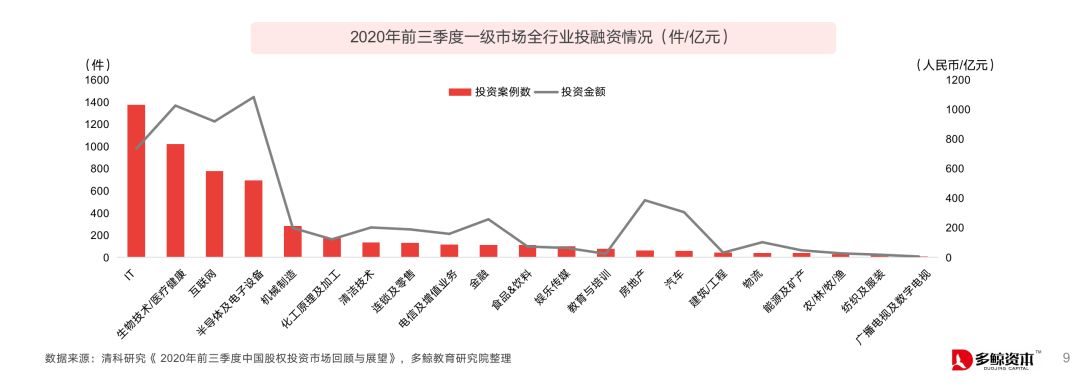 2020 中国教育行业投融资报告