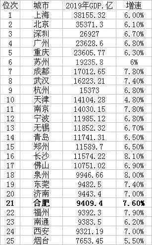 蔚来gdp