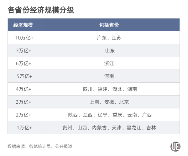 29省份最新GDP排名：福建超湖北，江西超辽宁，贵州超山西