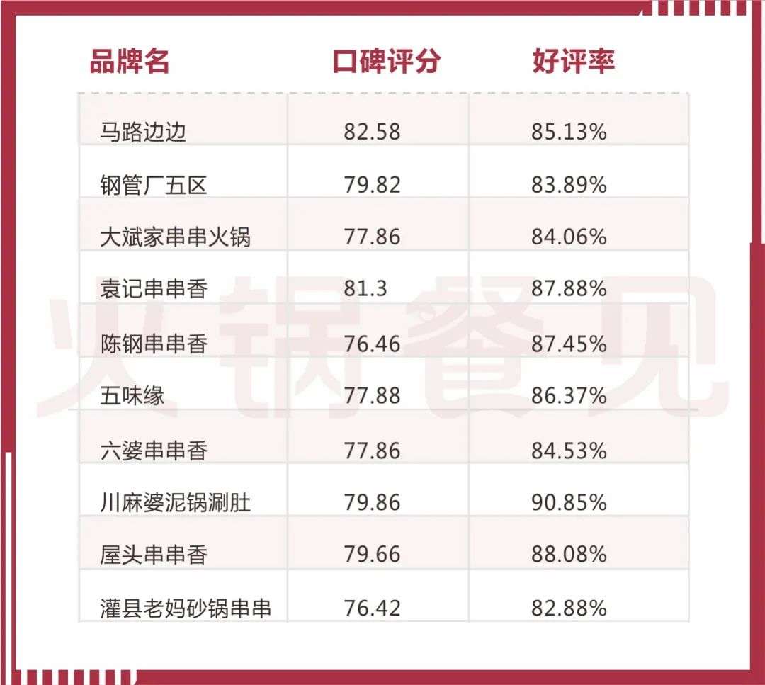 串串香进入下半场：全年开店数下滑66%，10家有9家都主打牛肉