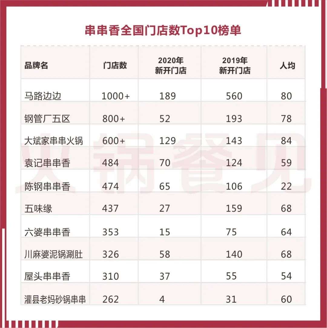 串串香进入下半场：全年开店数下滑66%，10家有9家都主打牛肉