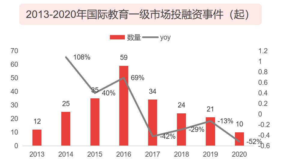 2020 中国教育行业投融资报告