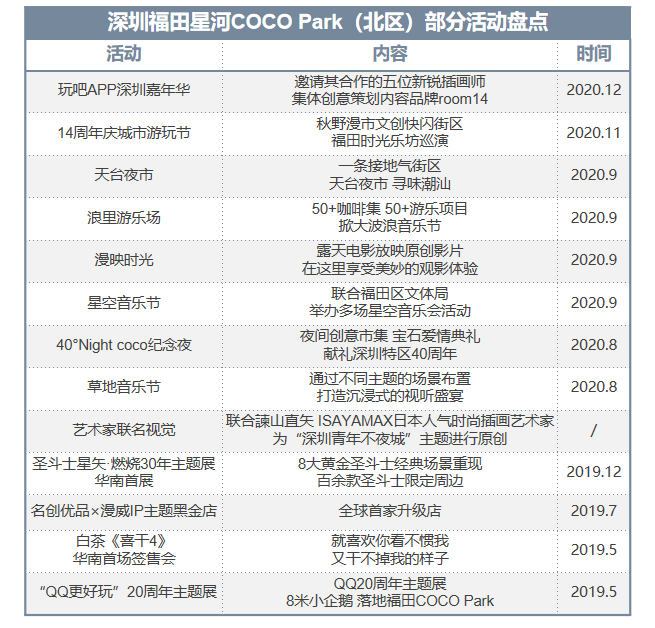 二次ipo的星盛商业靠一个福田cocopark不够