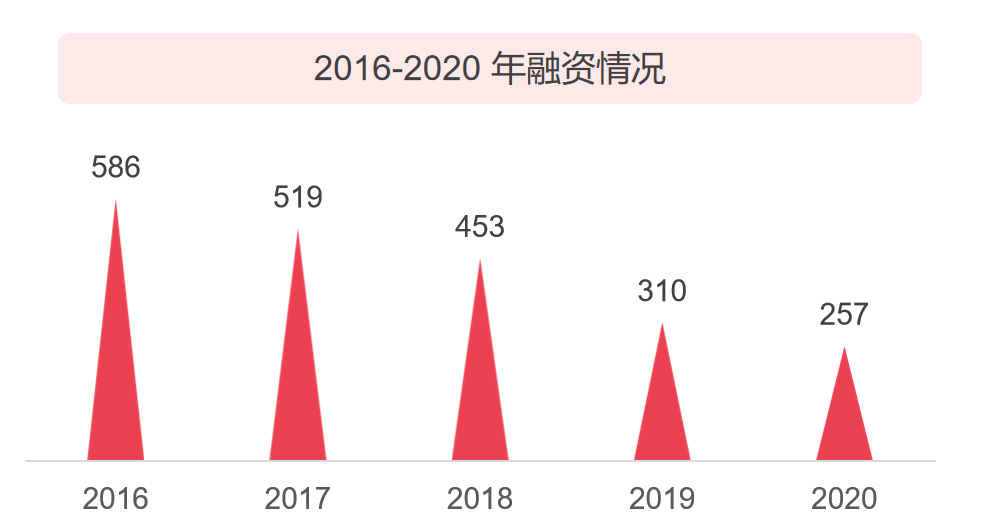 2020 中国教育行业投融资报告