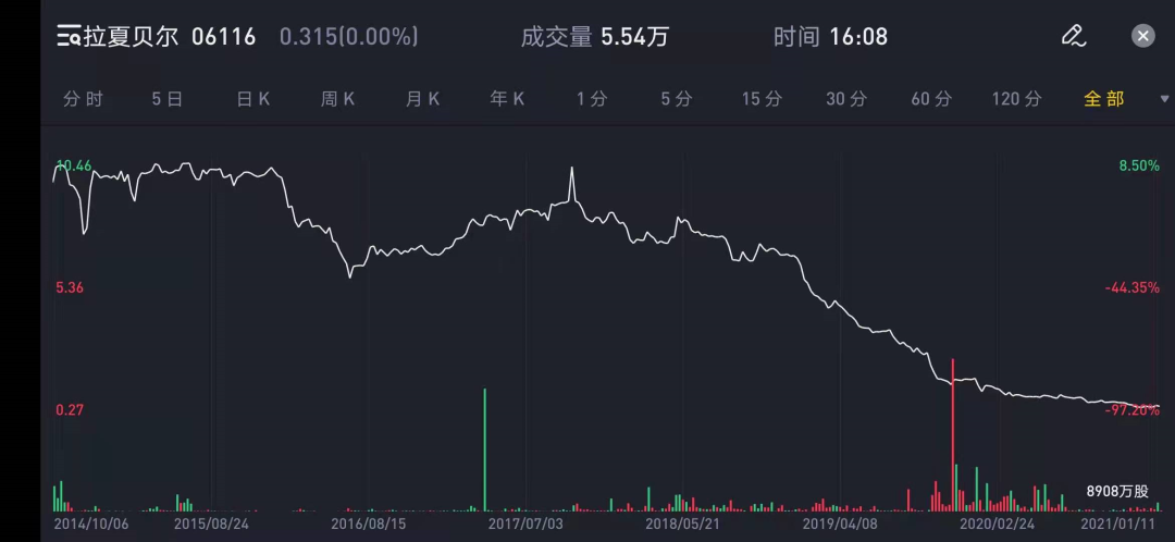 港股老炮众生相：买28只股票亏一半，1000万做到1个亿