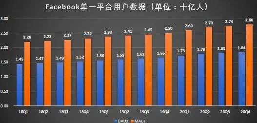 业绩超预期 股价却下跌 遭反垄断调查Facebook值得买入吗？图2