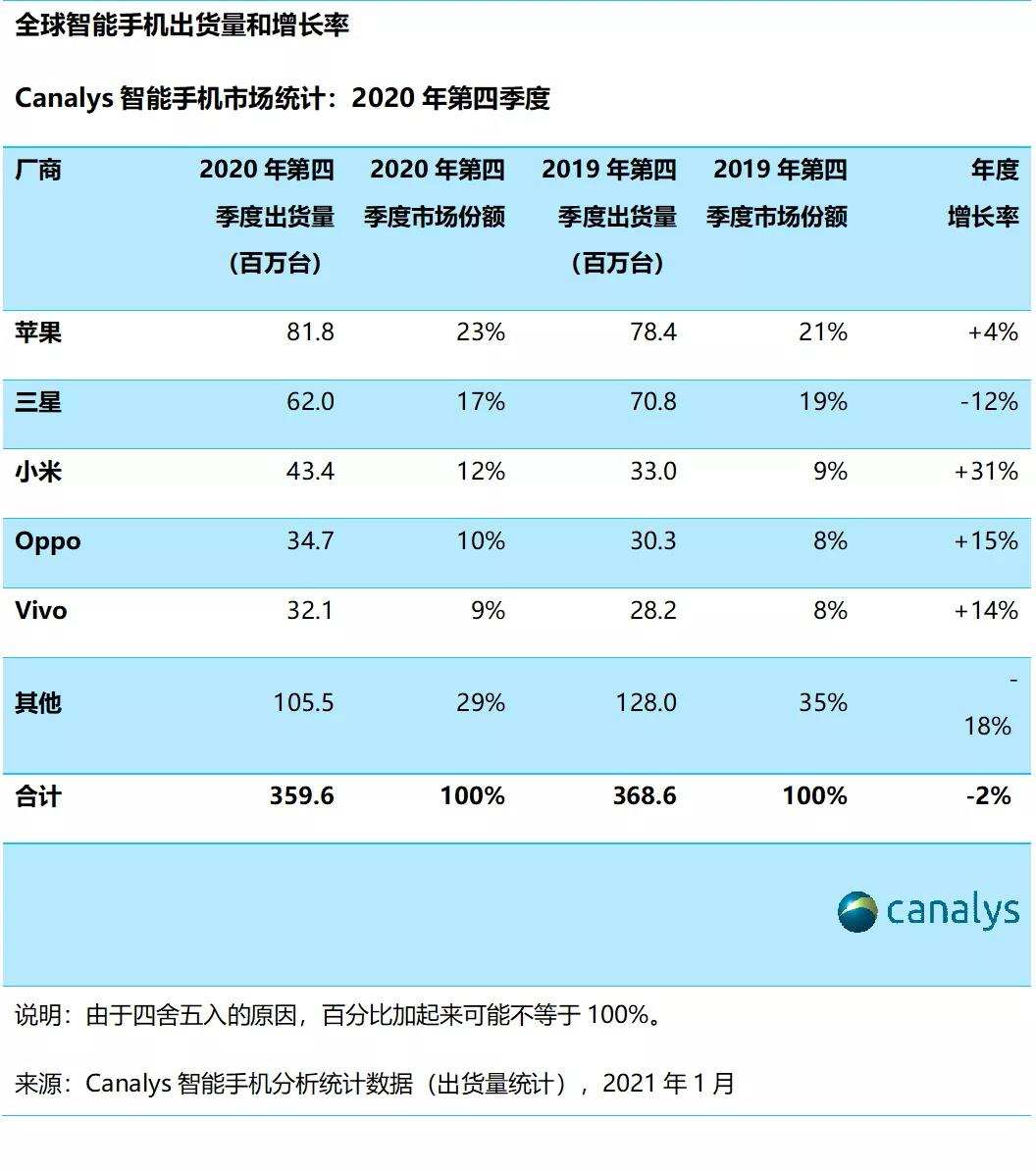 Canalys：2020年第四季度iPhone 12需求量激增