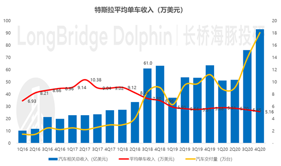 特斯拉 Q4 盈利不及预期，但长期逻辑不改前途仍是光明