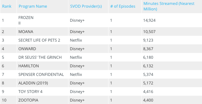 Disney+颠覆迪士尼