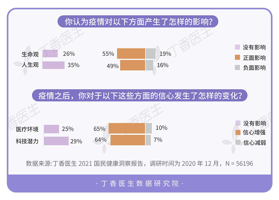 丁香医生发布《2021国民健康洞察报告》，“身体健康”成人生头等大事