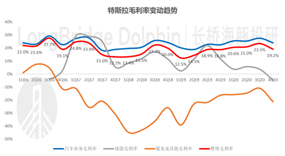 特斯拉 Q4 盈利不及预期，但长期逻辑不改前途仍是光明