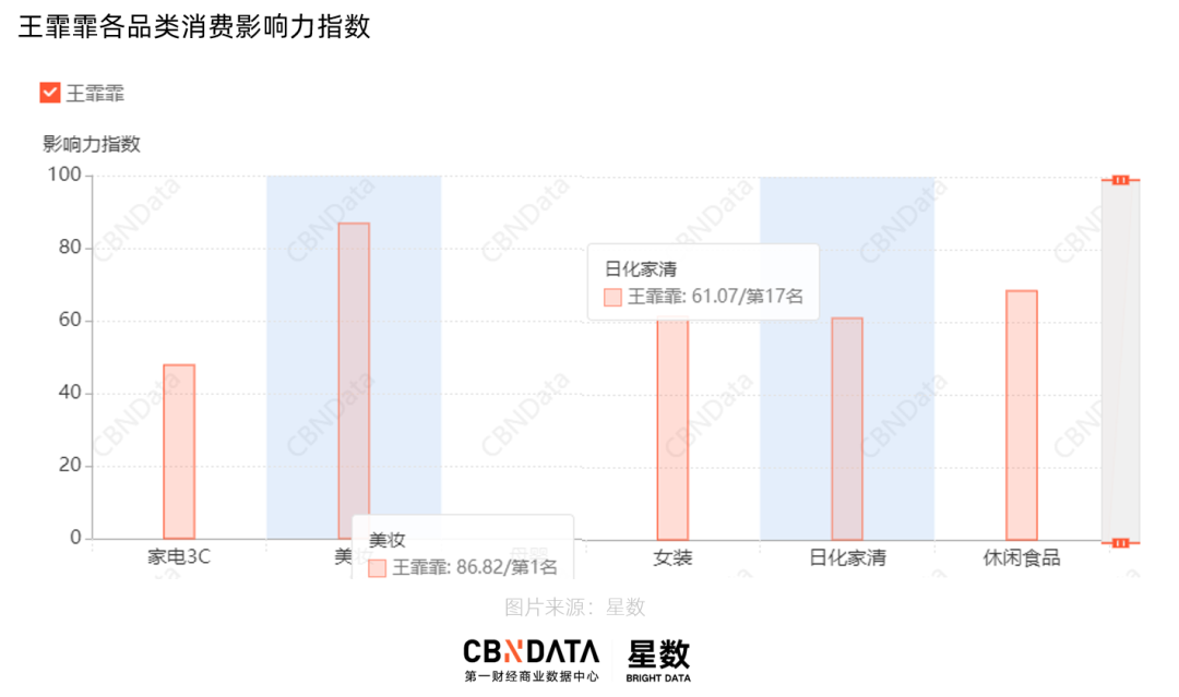 明星最新带货排名揭晓：比杨幂还带货的80后女星是谁？