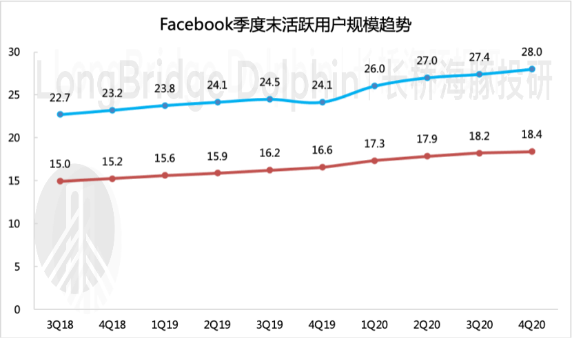 FacebookQ4 业绩继续全面开花，如何看待管理层指引谨慎？