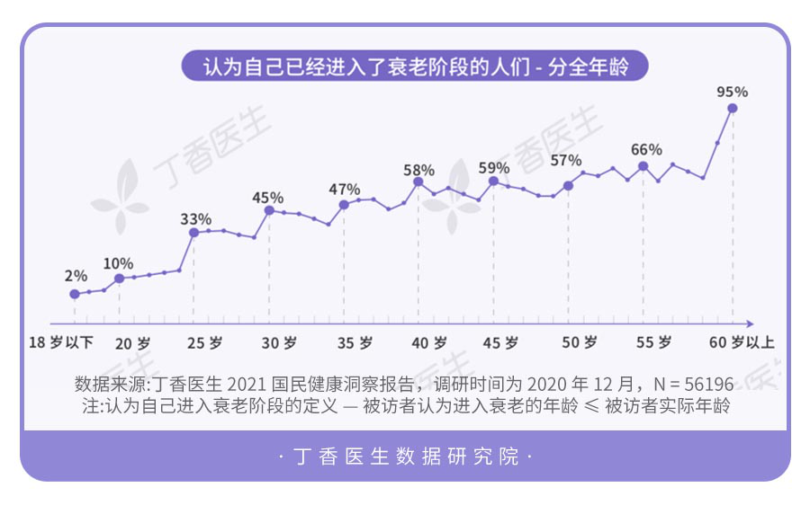 丁香医生发布《2021国民健康洞察报告》，“身体健康”成人生头等大事