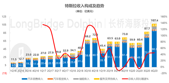 特斯拉 Q4 盈利不及预期，但长期逻辑不改前途仍是光明