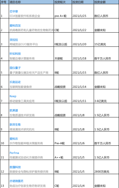 高瓴加速做VC：2021年已投资了14家公司，重注高新技术