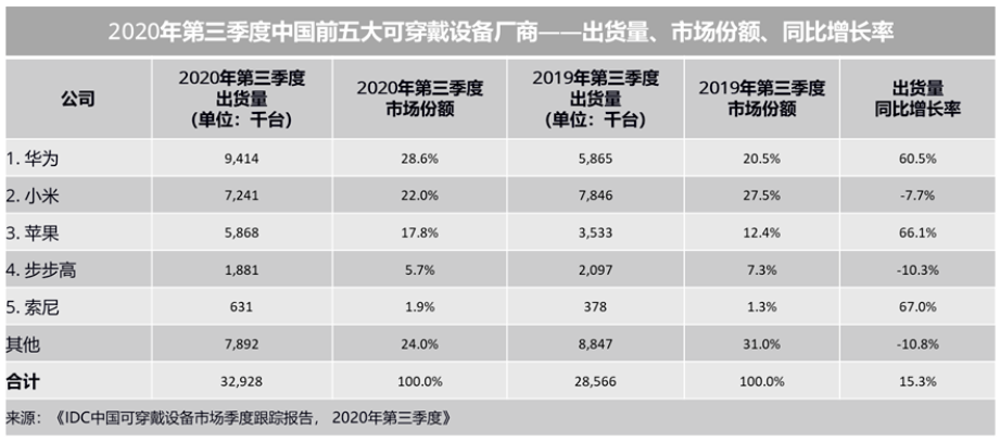 华为手机全球市场份额大跌，靠IoT怎么拯救消费者业务？