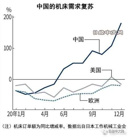 日企在中国增加生产自动化投资