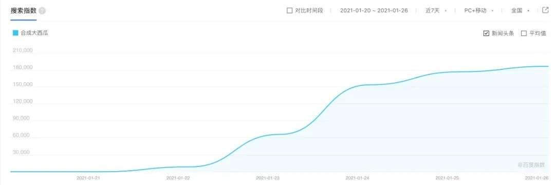 一款神秘游戏在社交圈“合成大西瓜”，幕后操盘手是何方神圣？