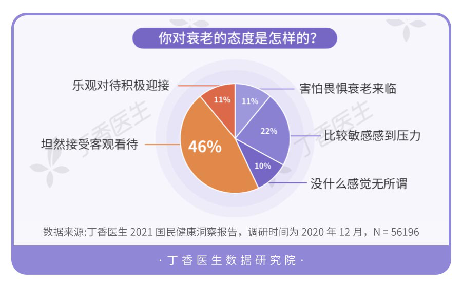 丁香医生发布《2021国民健康洞察报告》，“身体健康”成人生头等大事