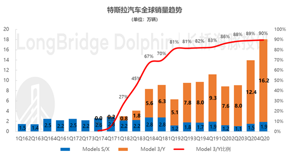 特斯拉 Q4 盈利不及预期，但长期逻辑不改前途仍是光明