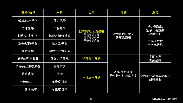 我有一个发现：80%甚至90%以上的战略研讨会，最终都会失败