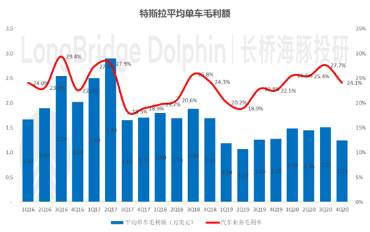 特斯拉 Q4 盈利不及预期，但长期逻辑不改前途仍是光明