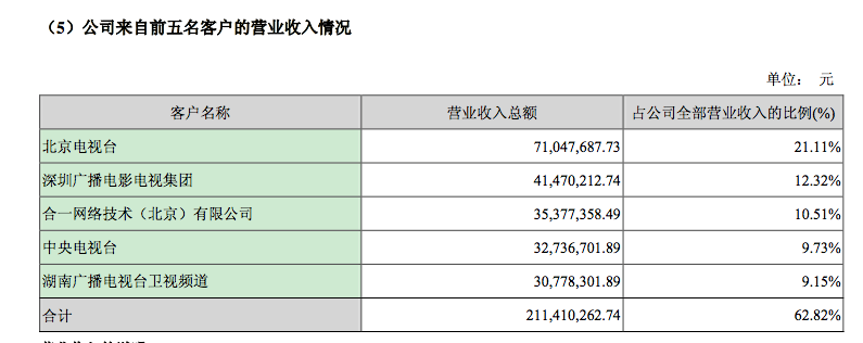 北京文化暴跌90% 、华录百纳被抛售，影视公司“资本寒冬”何时结束？