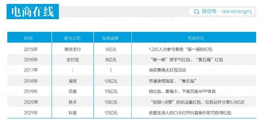 抖音上春晚，12亿能买到什么？