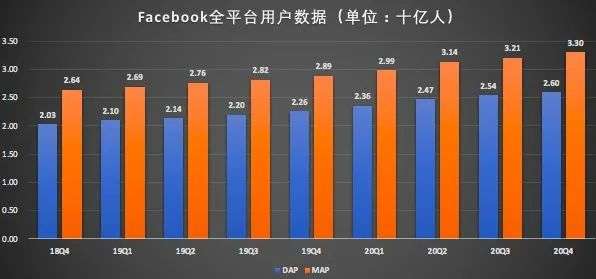 业绩超预期 股价却下跌 遭反垄断调查Facebook值得买入吗？图3