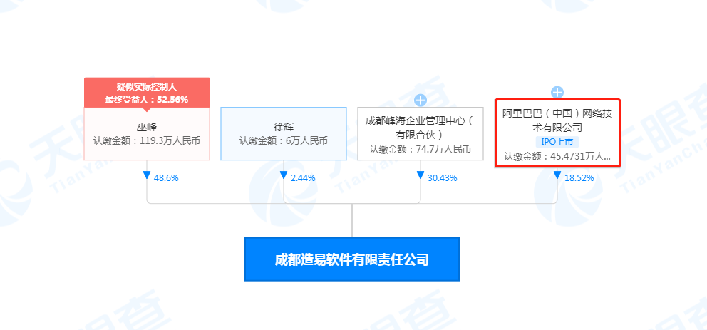 阿里巴巴关联公司入股造易软件，后者为家居定制解决方案提供商