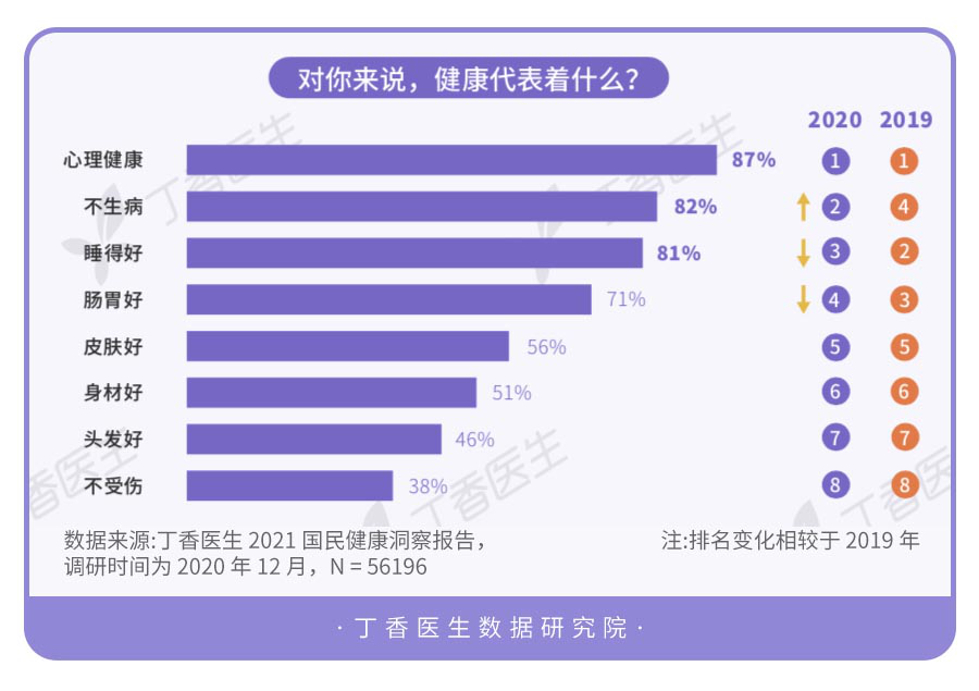 丁香医生发布《2021国民健康洞察报告》，“身体健康”成人生头等大事