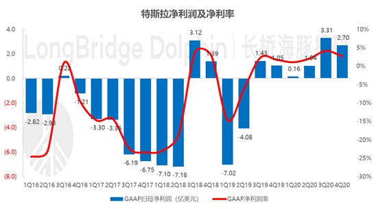 特斯拉 Q4 盈利不及预期，但长期逻辑不改前途仍是光明