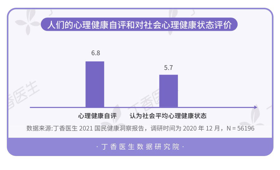 丁香医生发布《2021国民健康洞察报告》，“身体健康”成人生头等大事