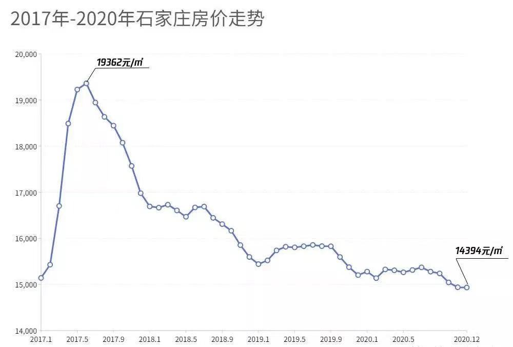 最真誠的購房建議:天津,石家莊.-36氪